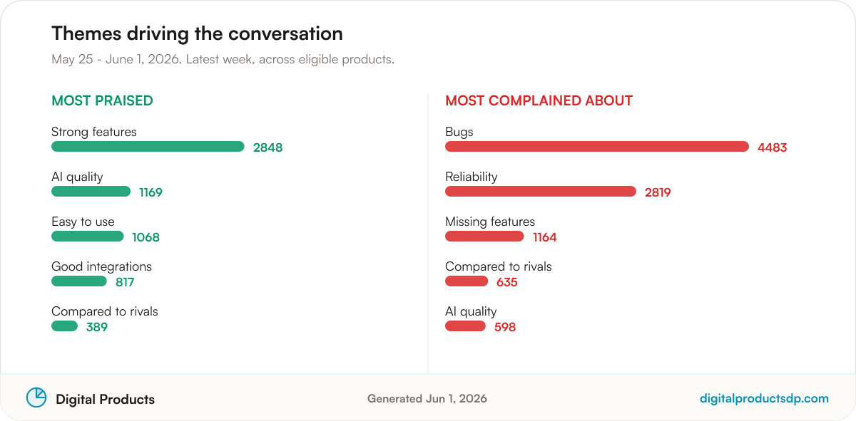 Ranked bars of the most-discussed praise and complaint themes