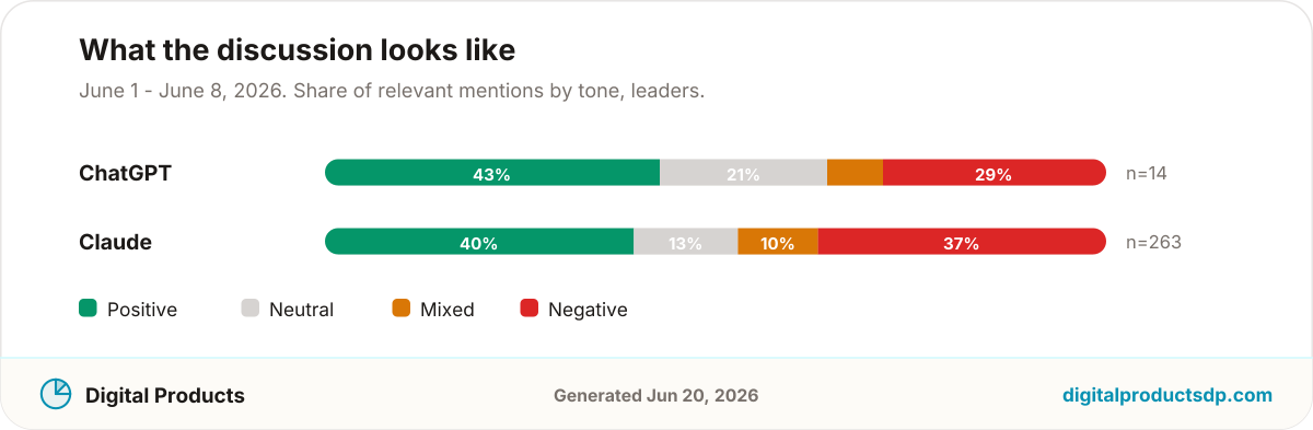 Stacked bars showing the share of positive, neutral, mixed, and negative mentions for the leading tools