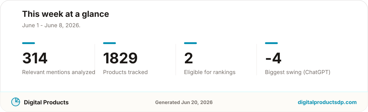 Key community sentiment statistics for the period: 314 relevant mentions across 1829 tracked tools and software products