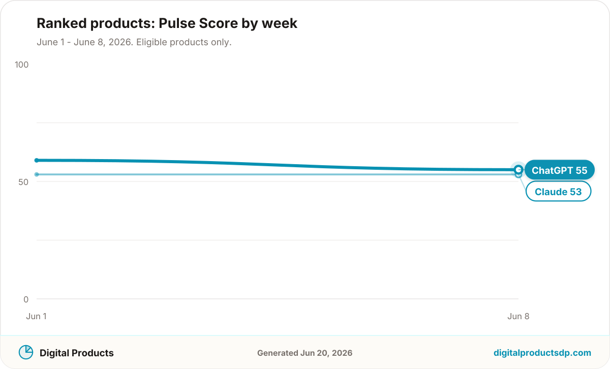 Line chart of weekly Pulse Scores for the ranked products