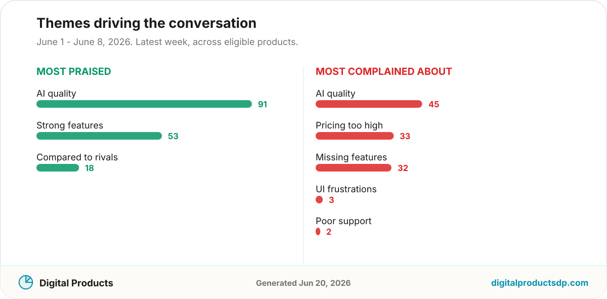 Ranked bars of the most-discussed praise and complaint themes