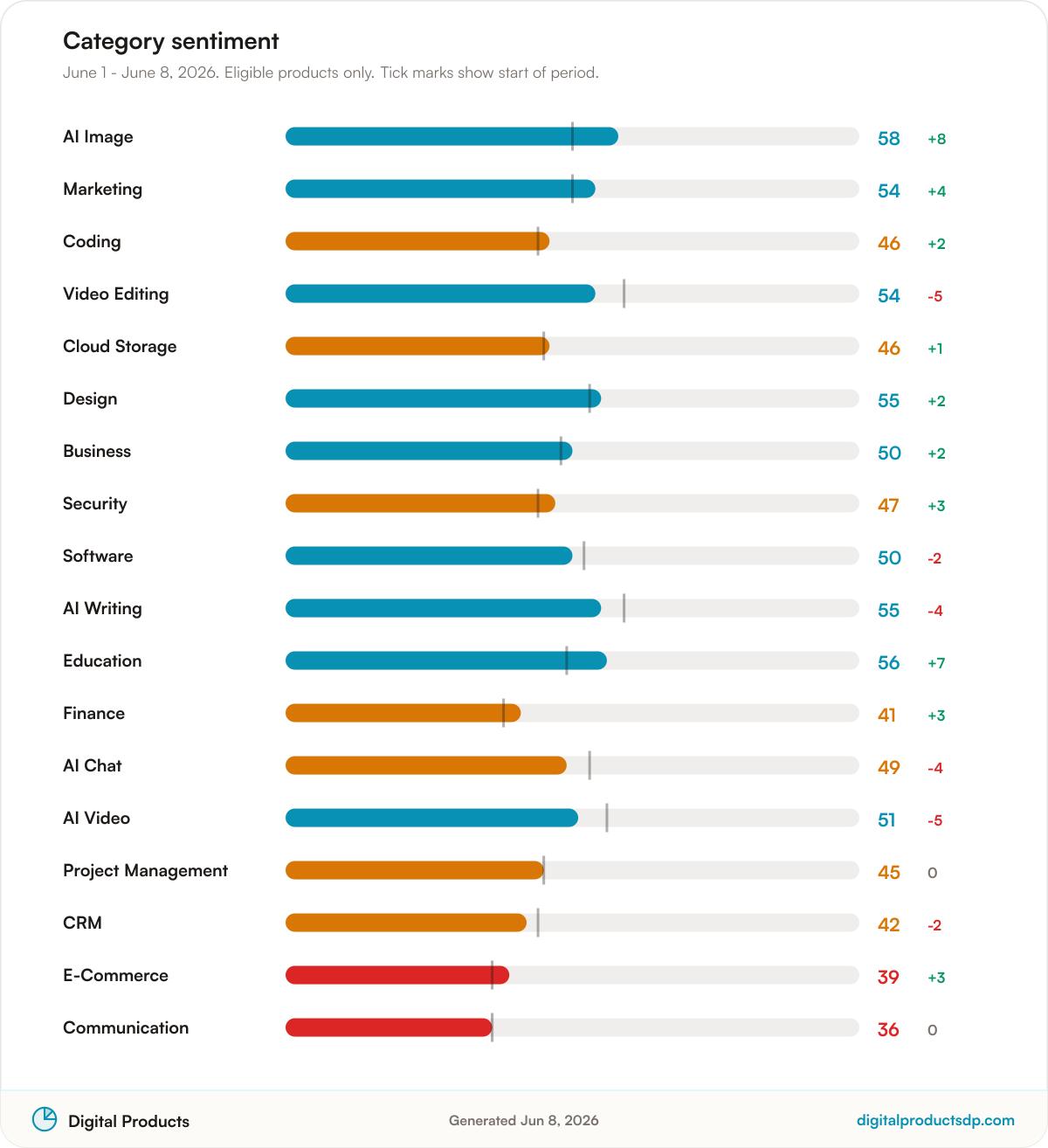 Horizontal bars of average Pulse Score by category with change over the period