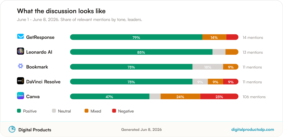 Stacked bars showing the share of positive, neutral, mixed, and negative mentions for the leading tools
