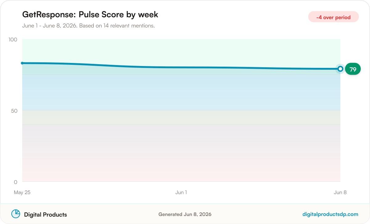 Line chart of weekly Pulse Scores for GetResponse