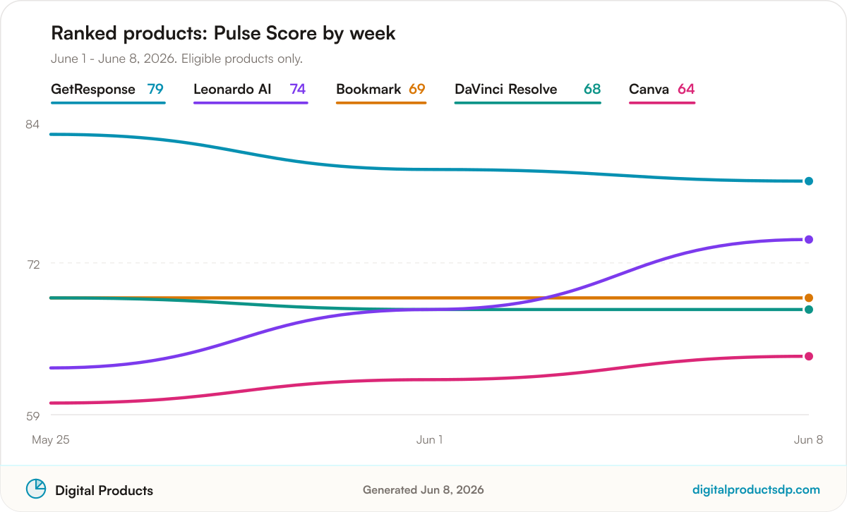 Line chart of weekly Pulse Scores for the ranked products