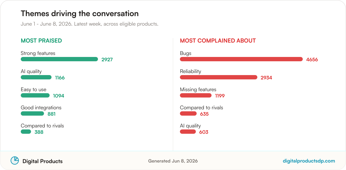 Ranked bars of the most-discussed praise and complaint themes