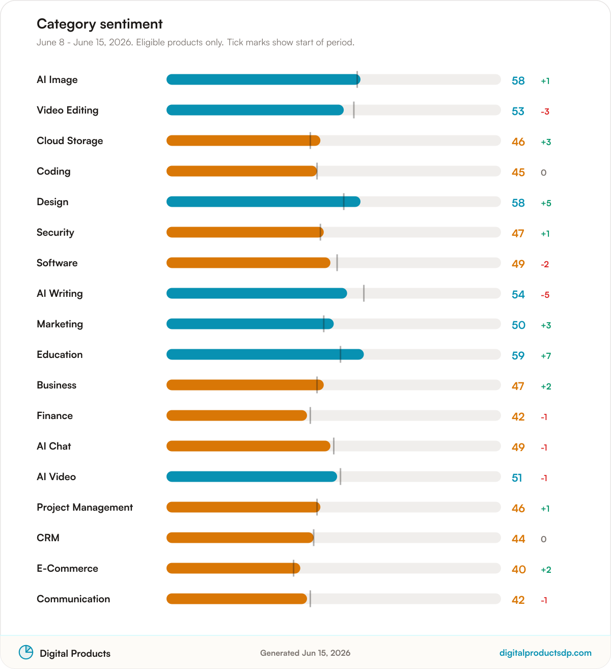 Horizontal bars of average Pulse Score by category with change over the period