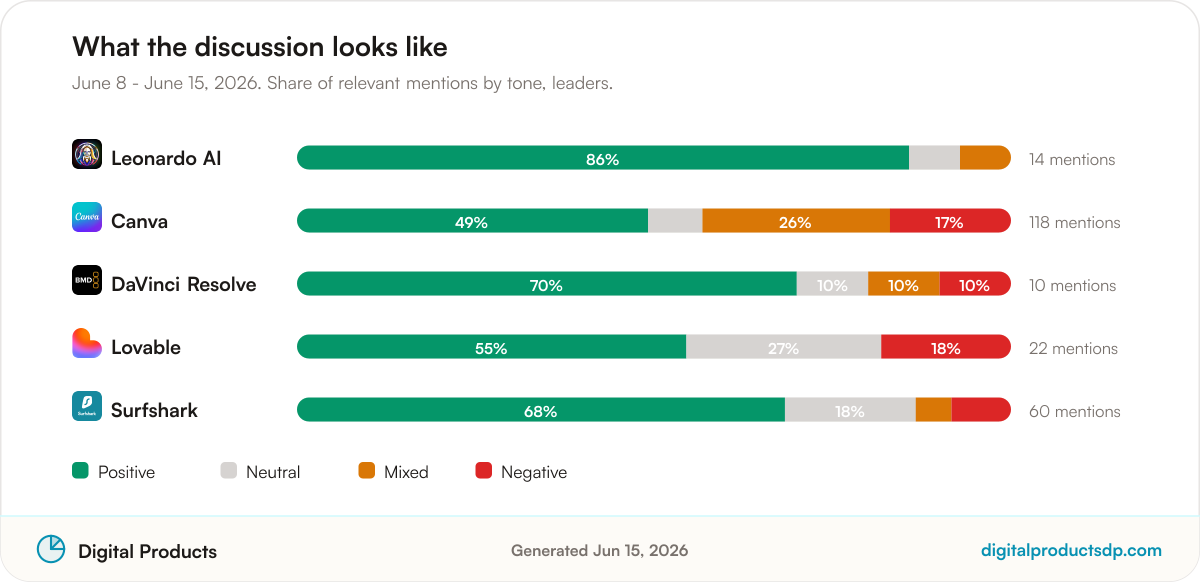 Stacked bars showing the share of positive, neutral, mixed, and negative mentions for the leading tools
