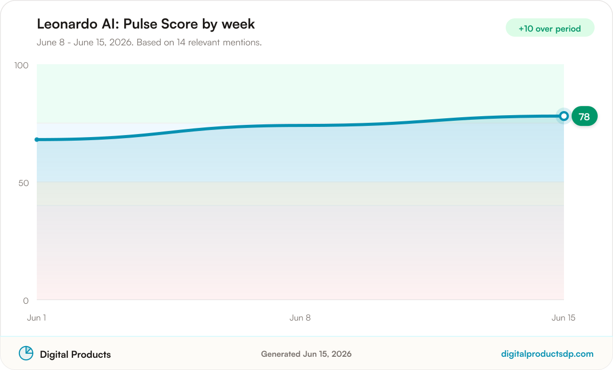 Line chart of weekly Pulse Scores for Leonardo AI