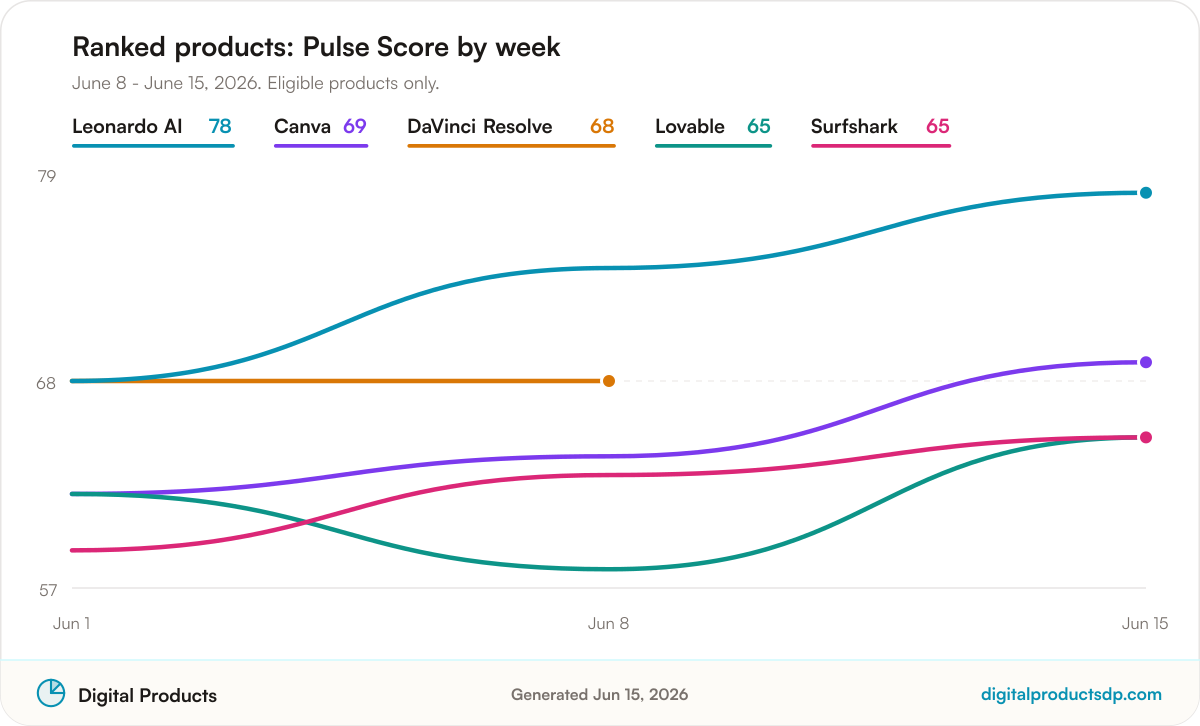 Line chart of weekly Pulse Scores for the ranked products