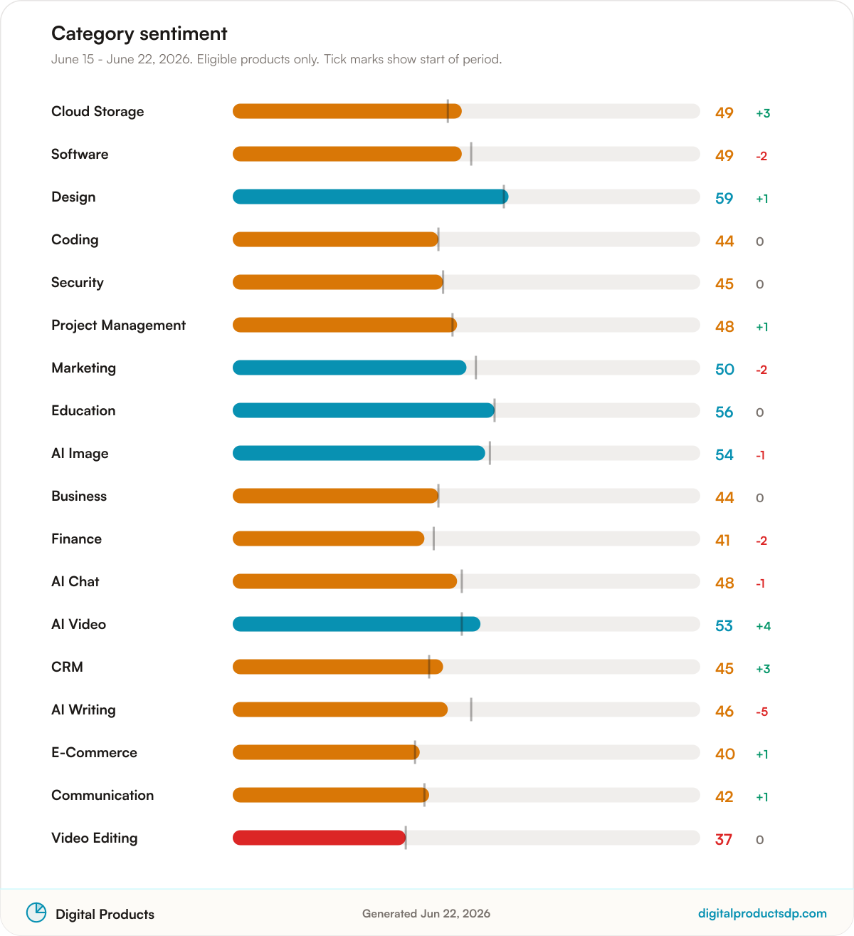 Horizontal bars of average Pulse Score by category with change over the period