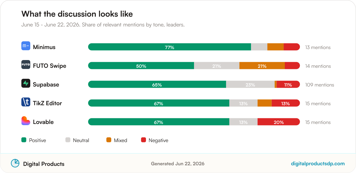 Stacked bars showing the share of positive, neutral, mixed, and negative mentions for the leading tools