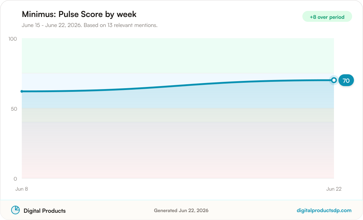 Line chart of weekly Pulse Scores for Minimus