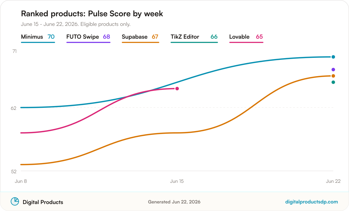 Line chart of weekly Pulse Scores for the ranked products