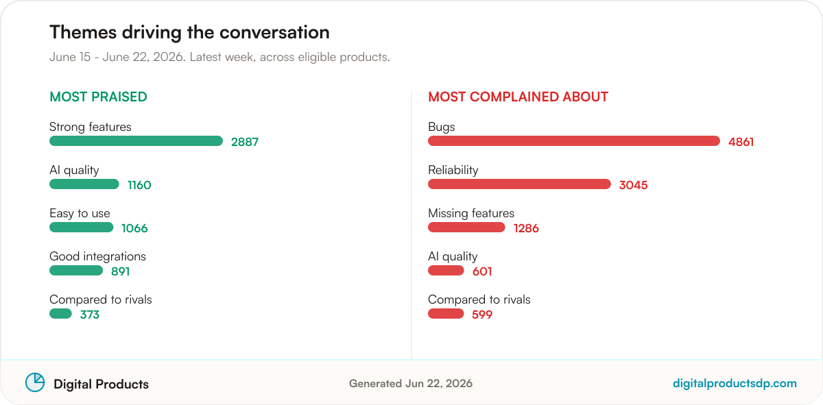 Ranked bars of the most-discussed praise and complaint themes