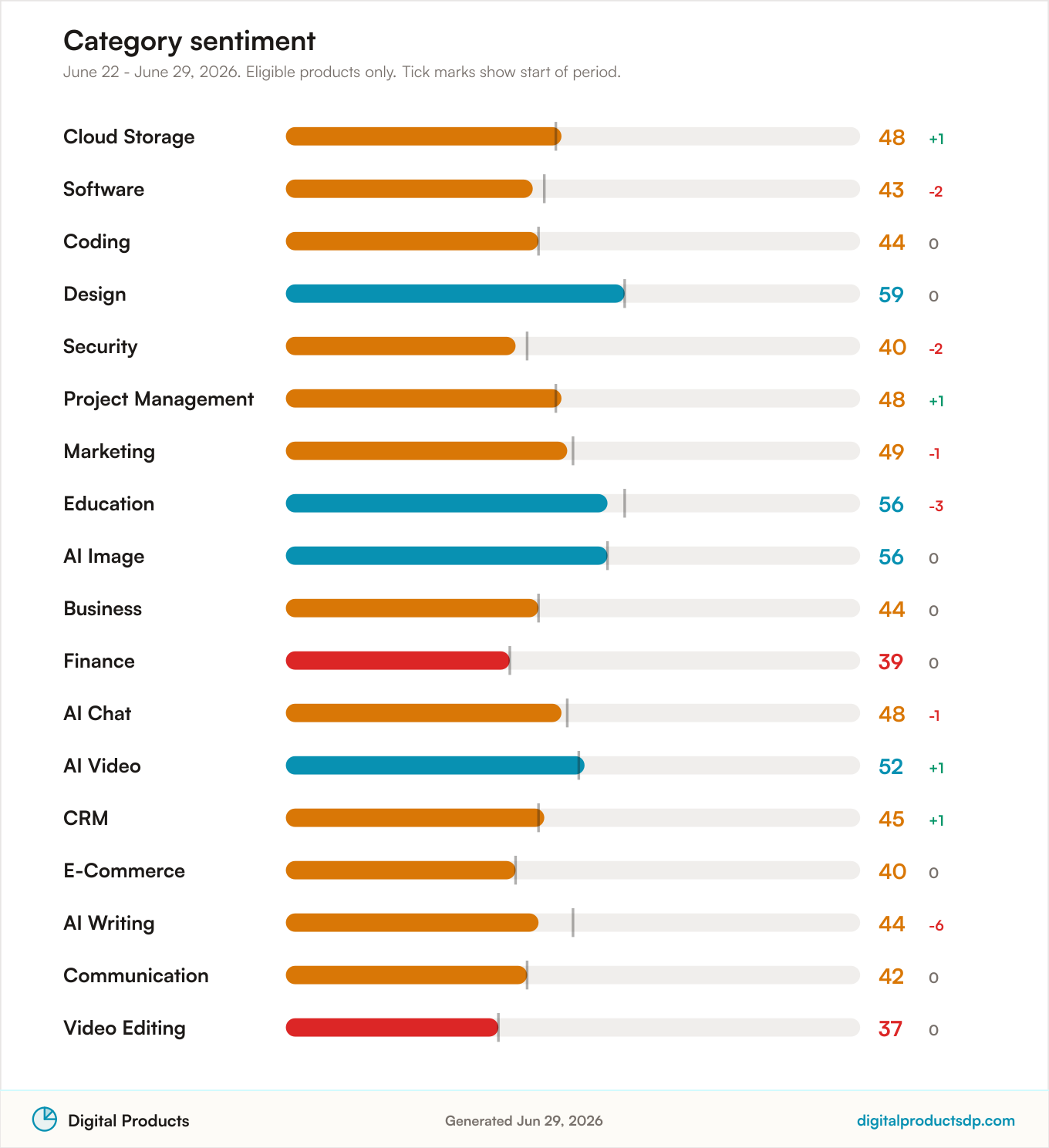 Horizontal bars of average Pulse Score by category with change over the period