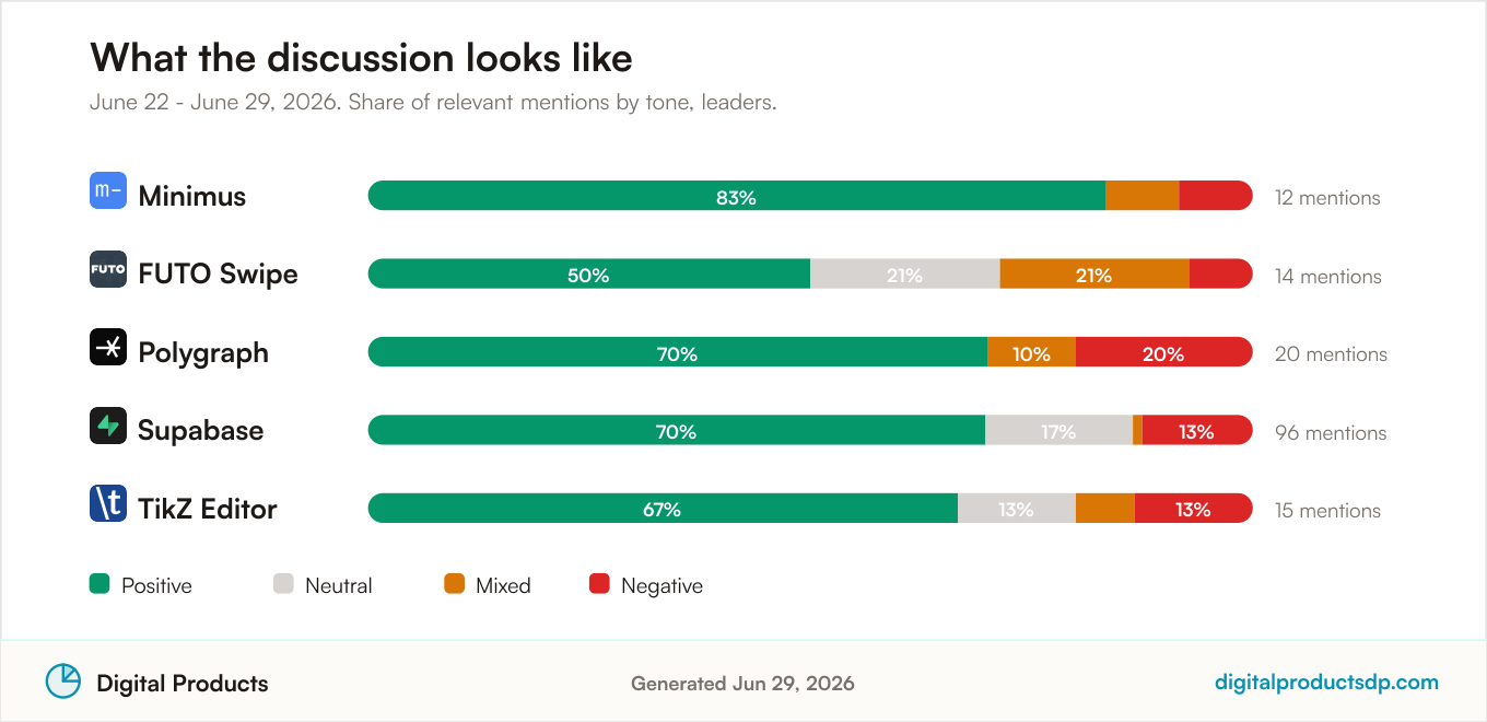 Stacked bars showing the share of positive, neutral, mixed, and negative mentions for the leading tools