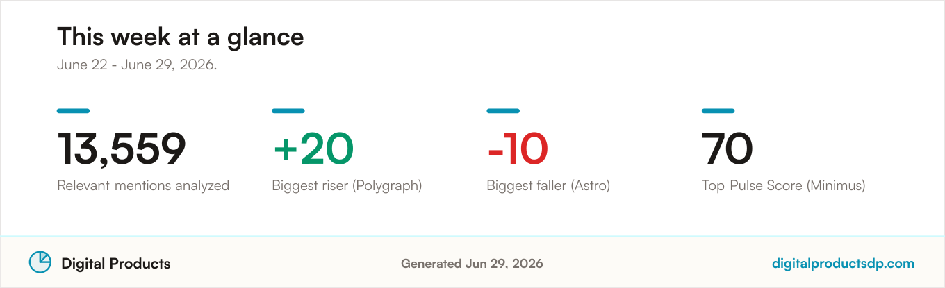 Key community sentiment statistics for the period: 13,559 relevant mentions analyzed, with the biggest riser, biggest faller, and top Pulse Score for the period