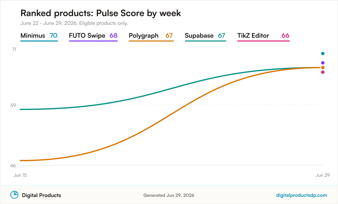 Line chart of weekly Pulse Scores for the ranked products