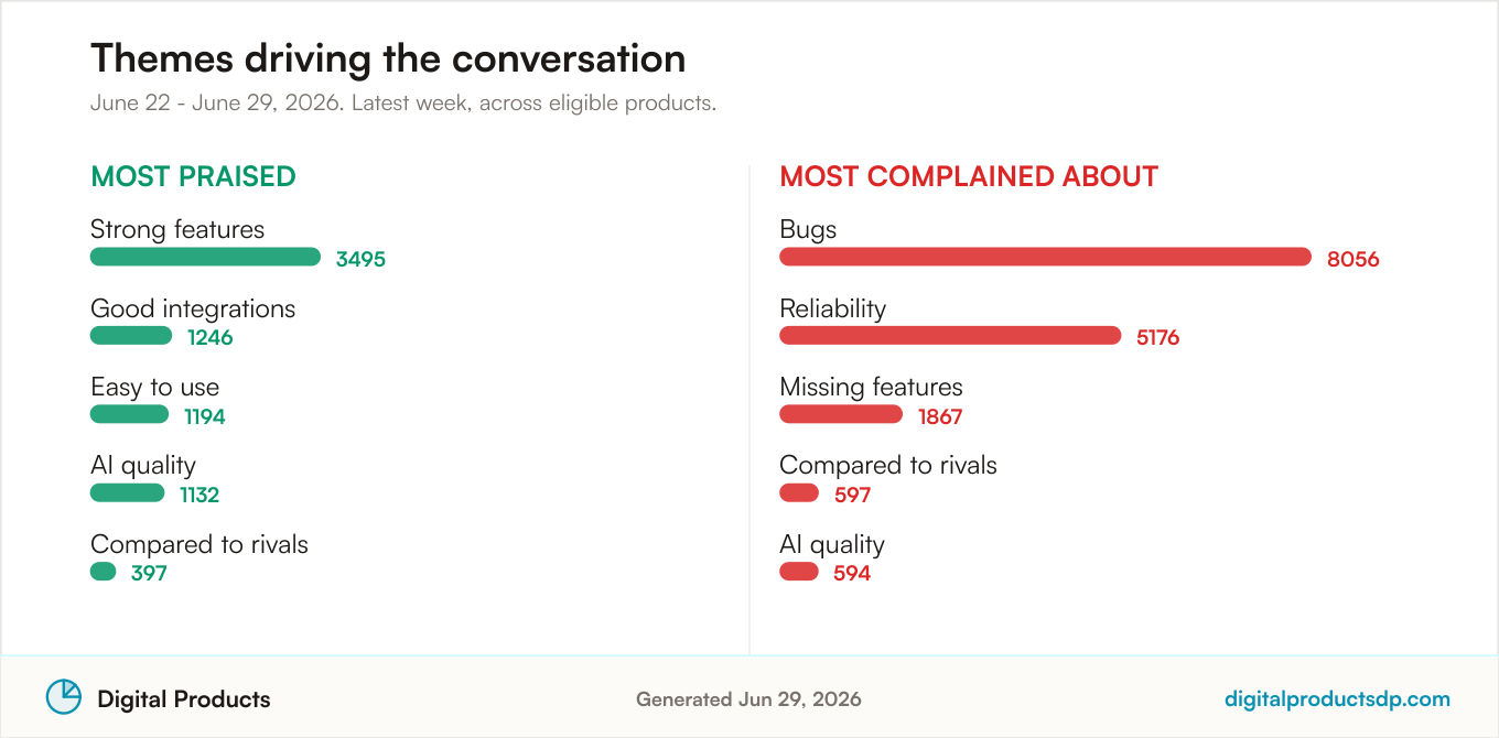 Ranked bars of the most-discussed praise and complaint themes