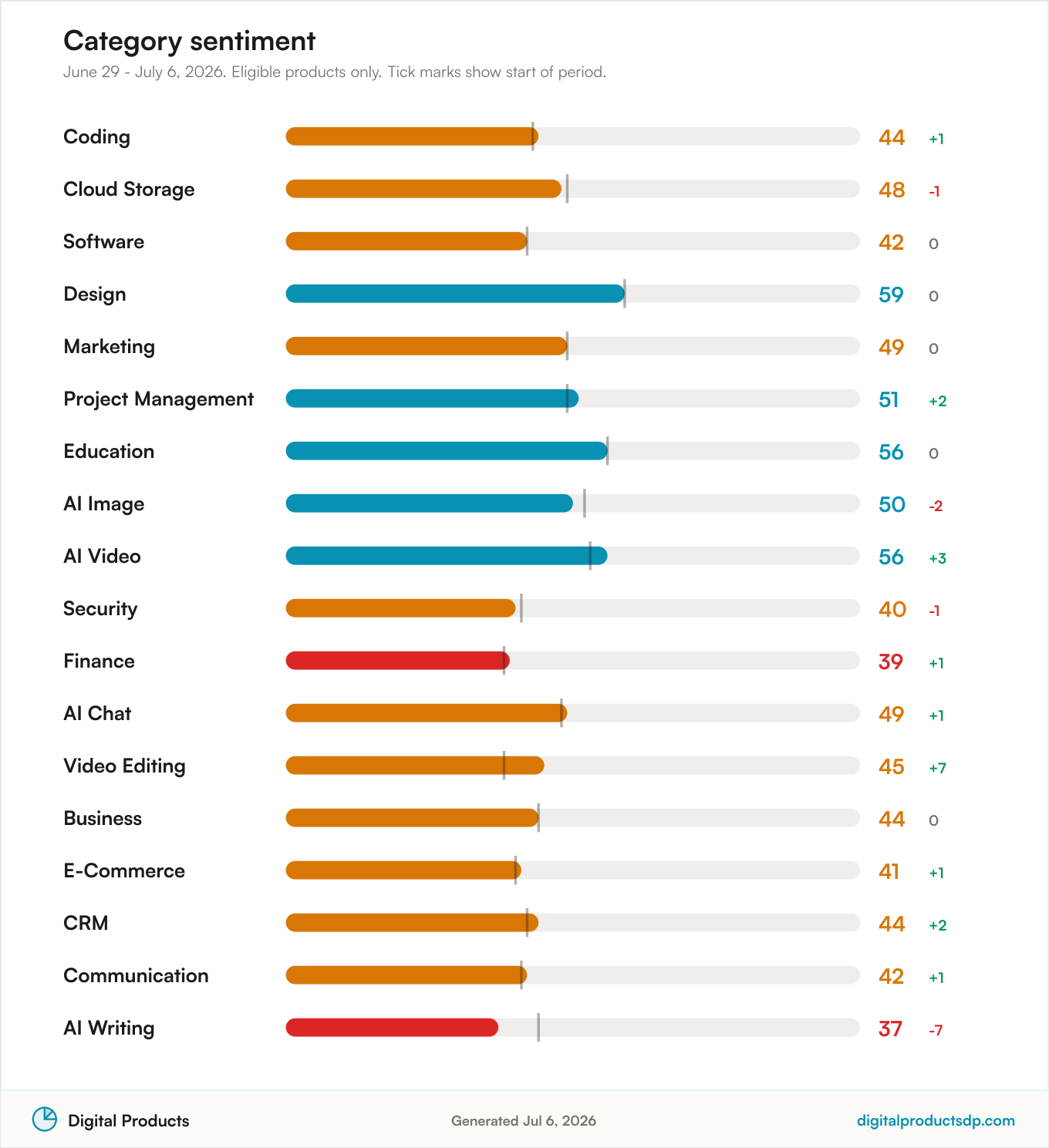 Horizontal bars of average Pulse Score by category with change over the period