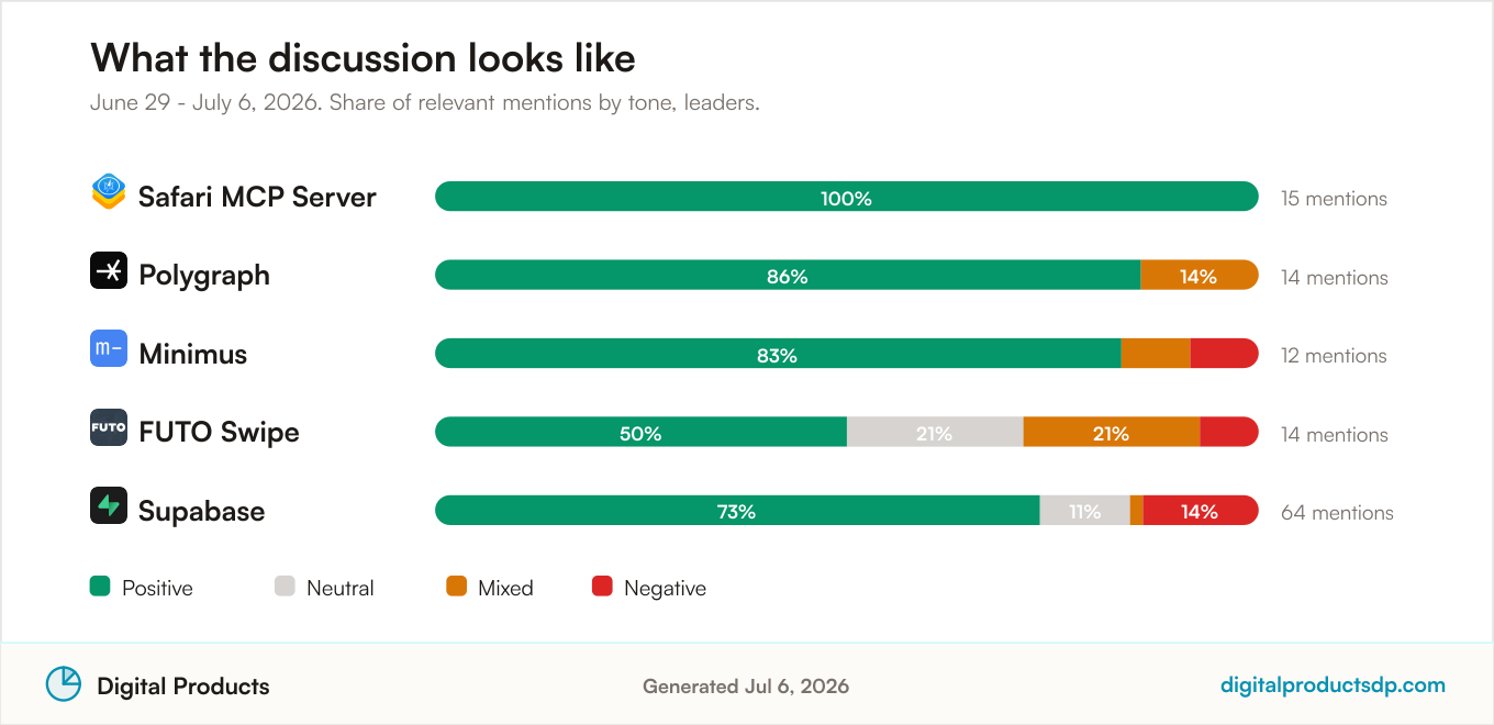 Stacked bars showing the share of positive, neutral, mixed, and negative mentions for the leading tools