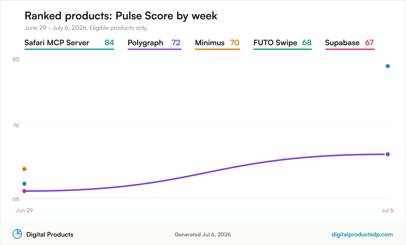 Line chart of weekly Pulse Scores for the ranked products