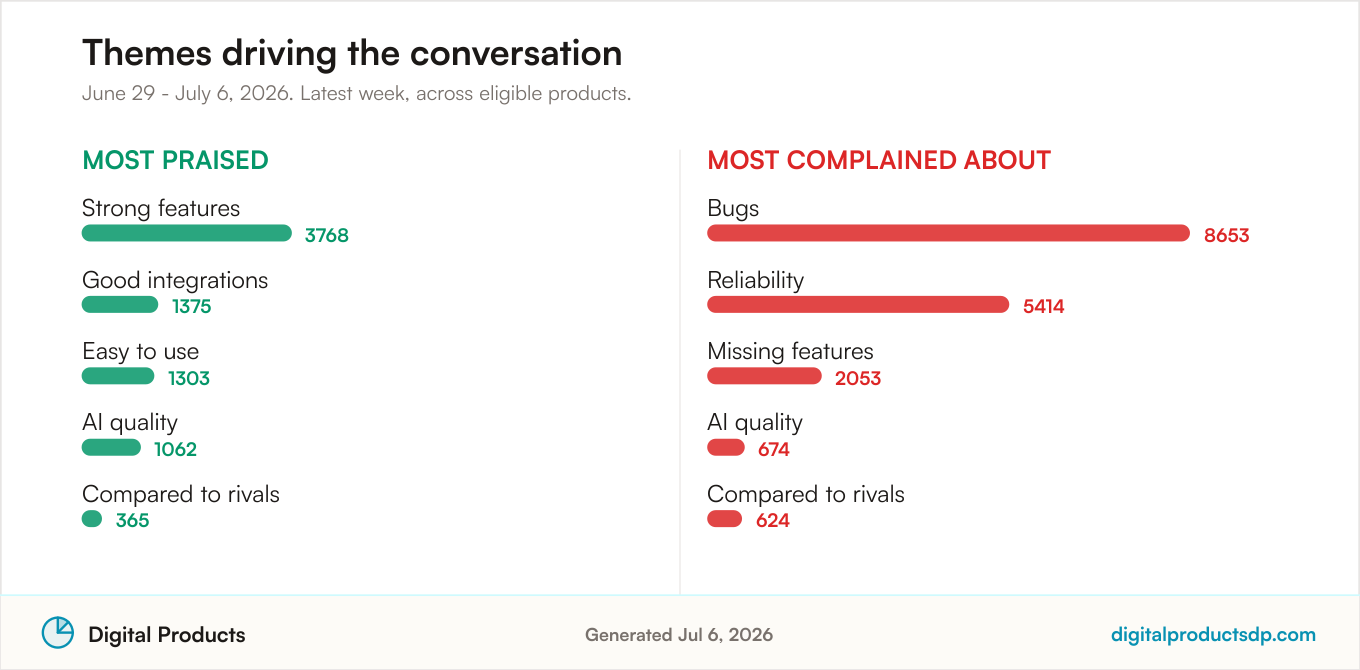 Ranked bars of the most-discussed praise and complaint themes