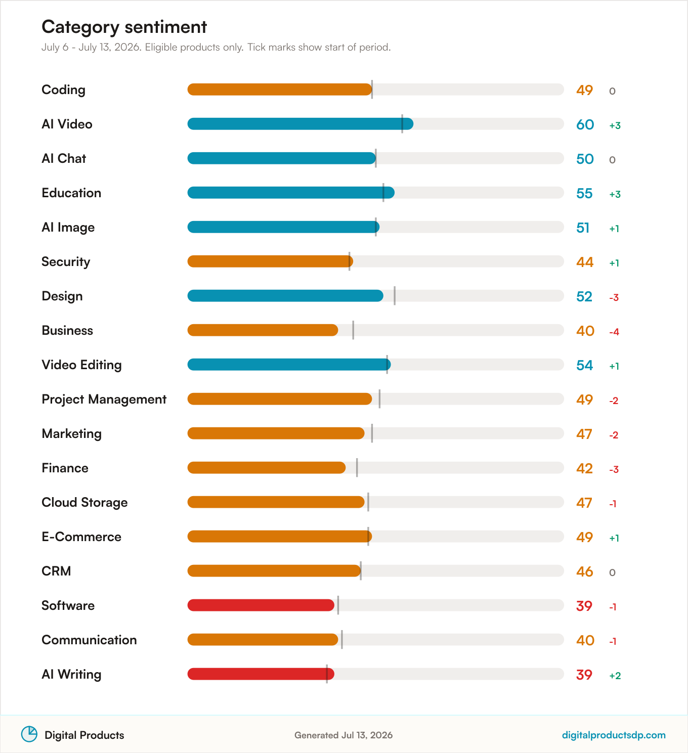 Horizontal bars of average Pulse Score by category with change over the period