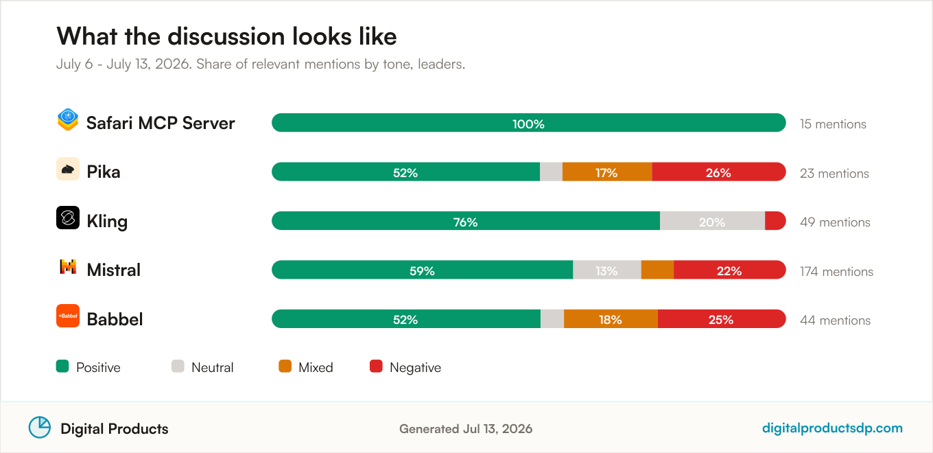 Stacked bars showing the share of positive, neutral, mixed, and negative mentions for the leading tools