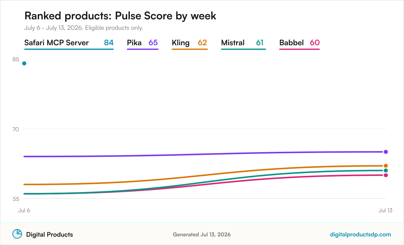 Line chart of weekly Pulse Scores for the ranked products