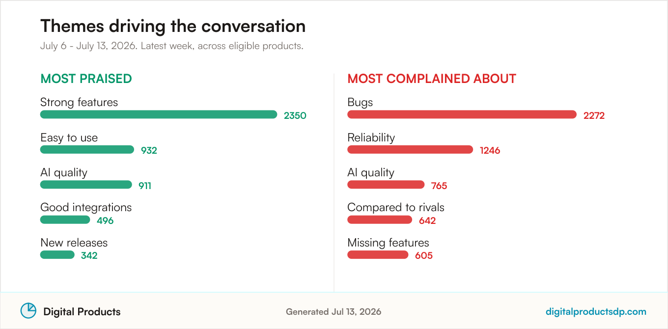 Ranked bars of the most-discussed praise and complaint themes
