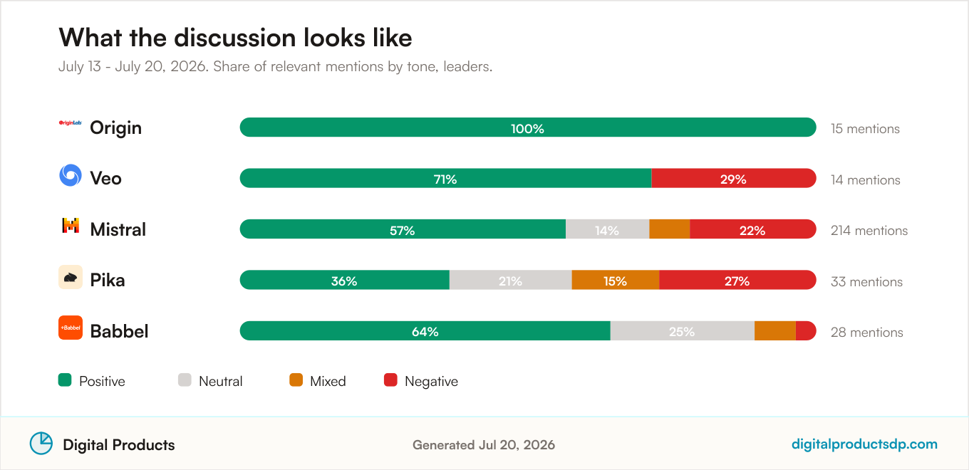 Stacked bars showing the share of positive, neutral, mixed, and negative mentions for the leading tools