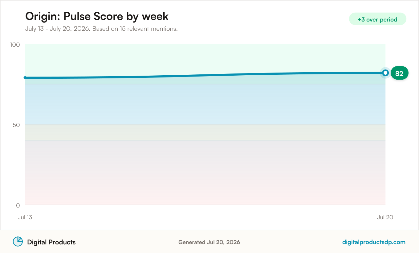 Line chart of weekly Pulse Scores for Origin