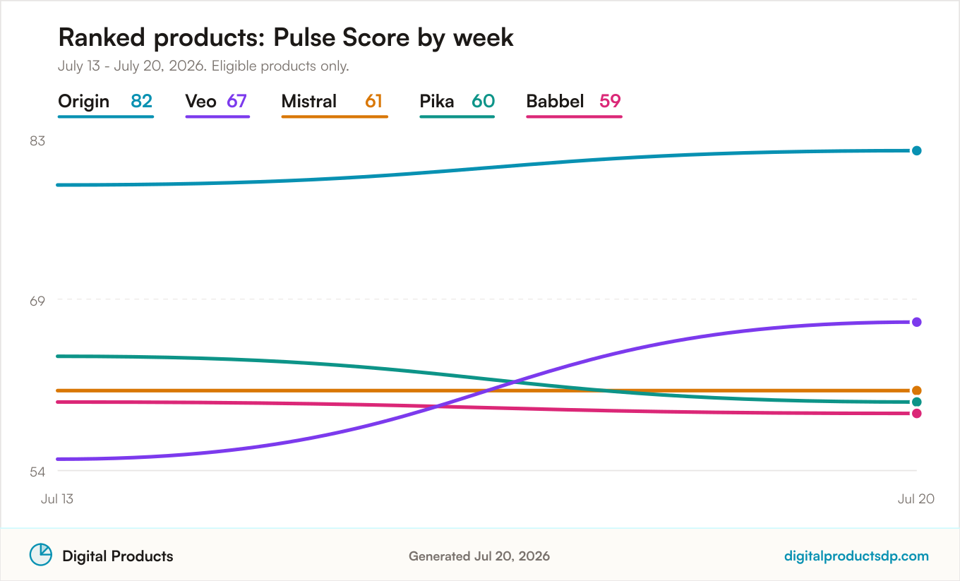 Line chart of weekly Pulse Scores for the ranked products