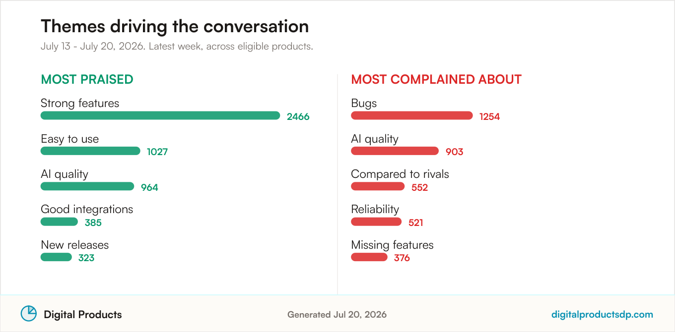 Ranked bars of the most-discussed praise and complaint themes
