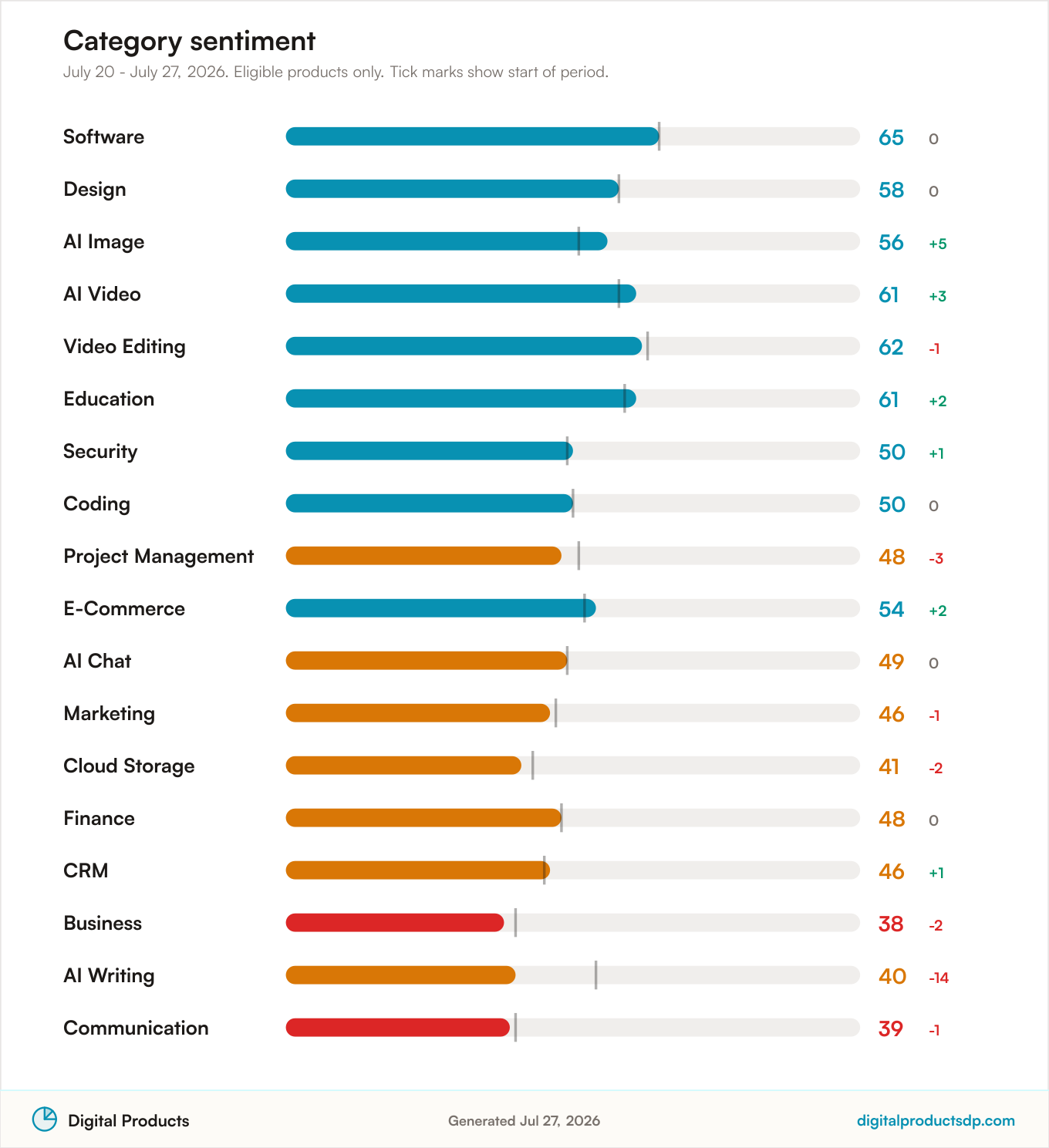 Horizontal bars of average Pulse Score by category with change over the period
