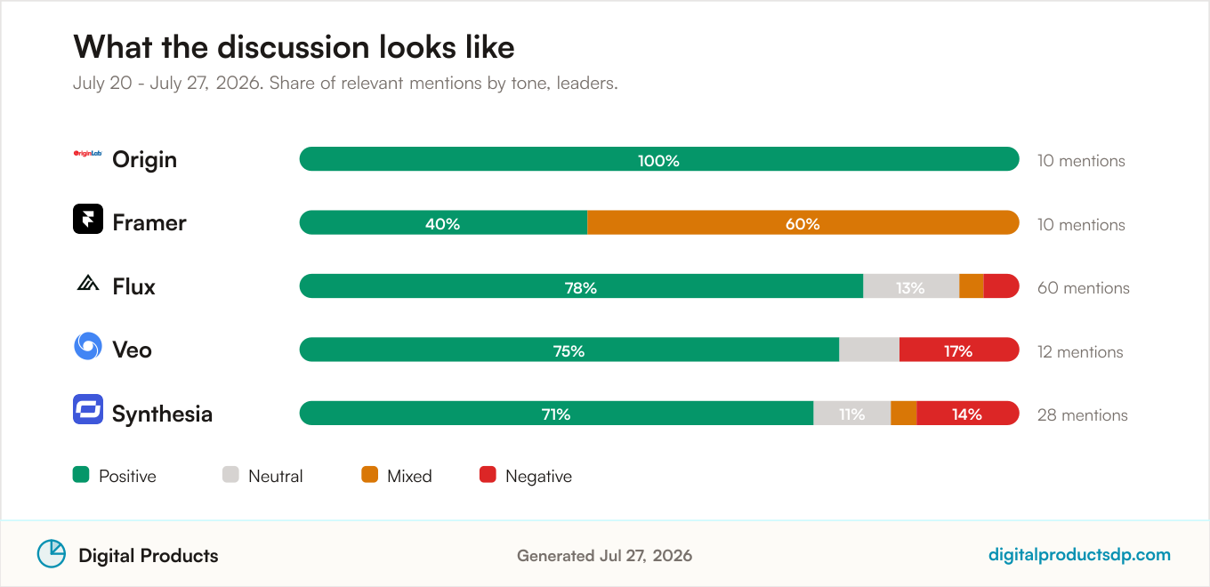 Stacked bars showing the share of positive, neutral, mixed, and negative mentions for the leading tools