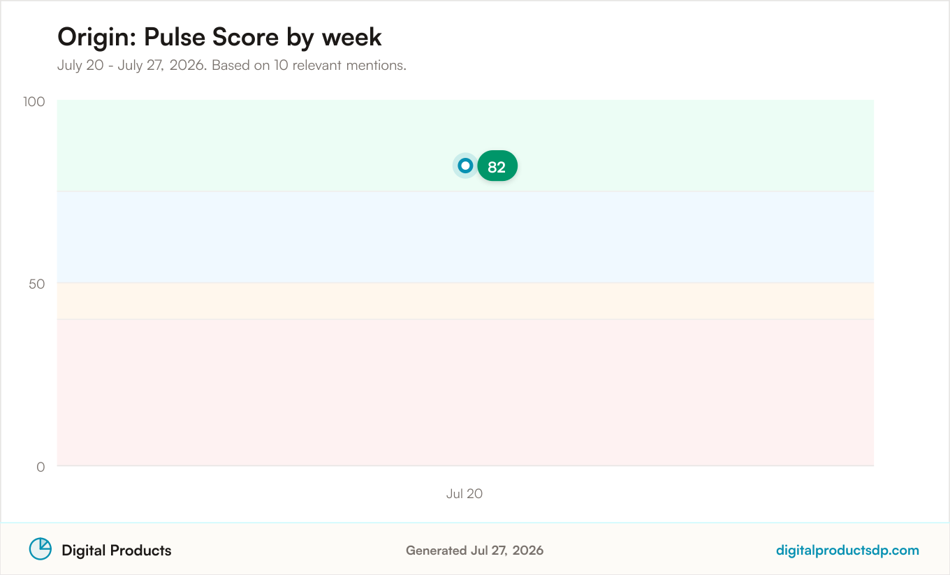Line chart of weekly Pulse Scores for Origin