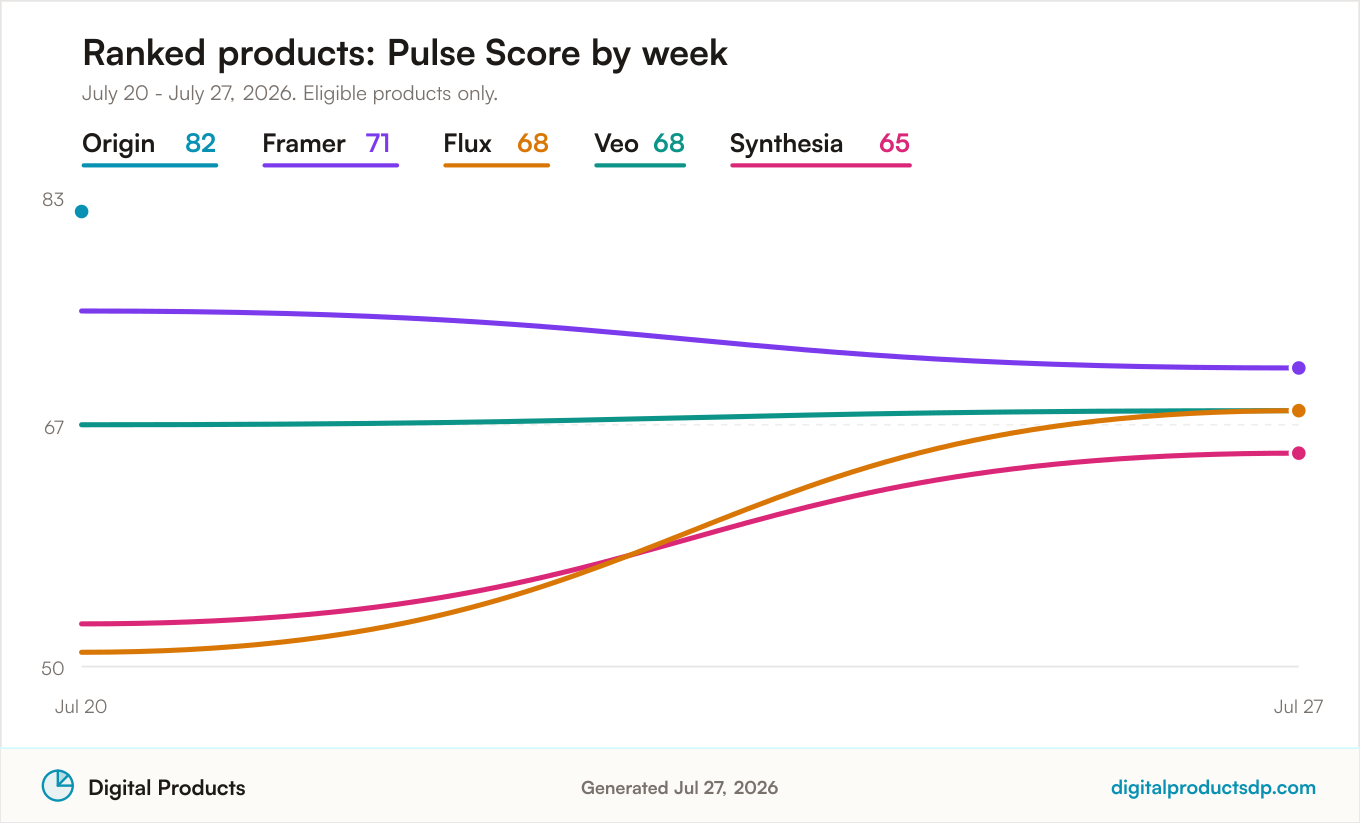 Line chart of weekly Pulse Scores for the ranked products