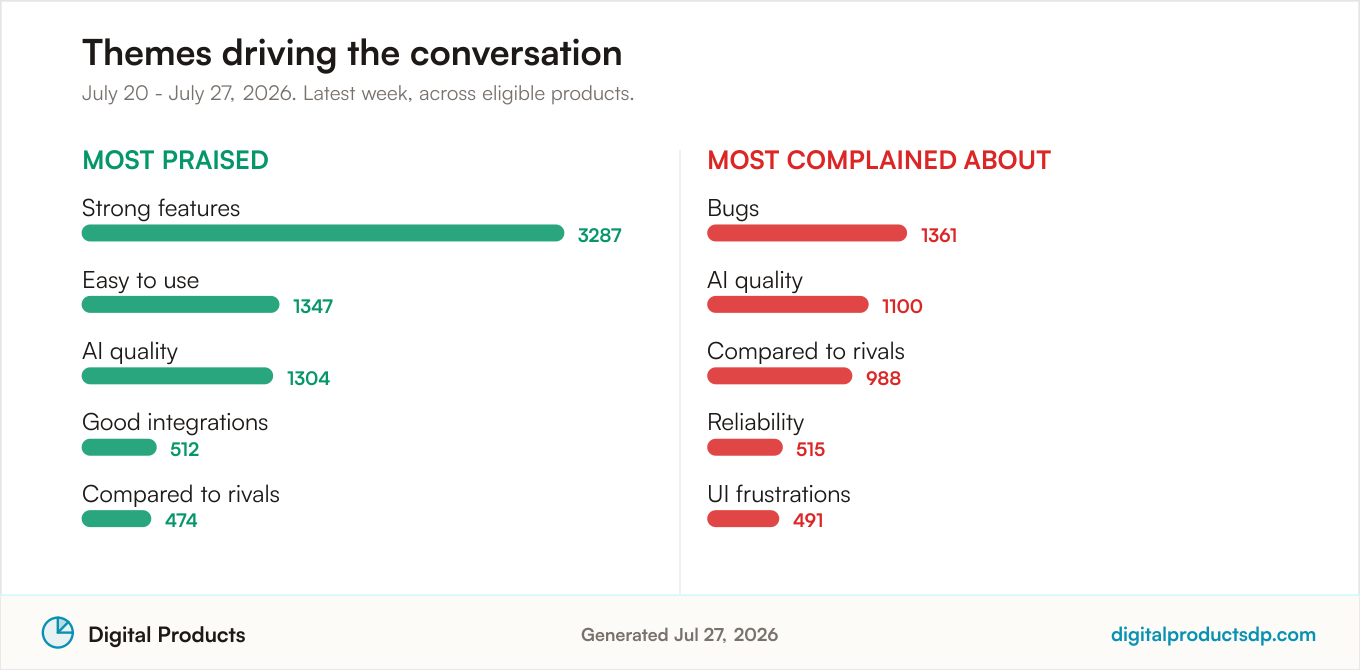 Ranked bars of the most-discussed praise and complaint themes