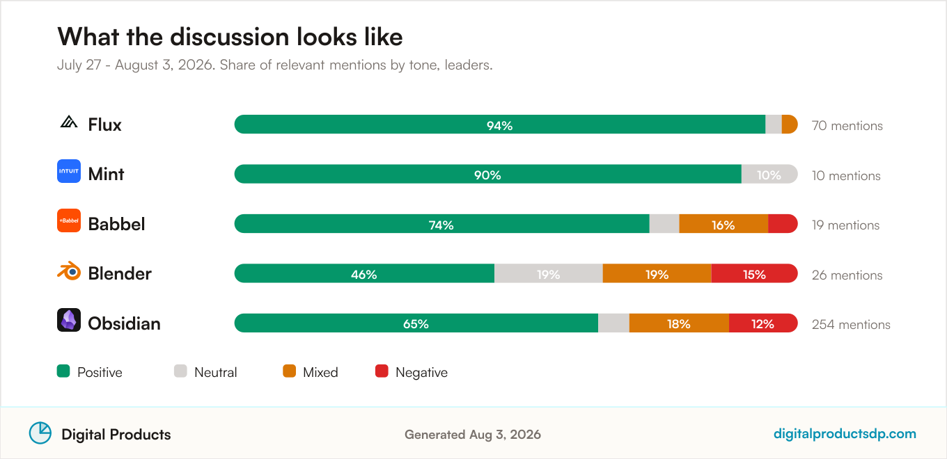 Stacked bars showing the share of positive, neutral, mixed, and negative mentions for the leading tools