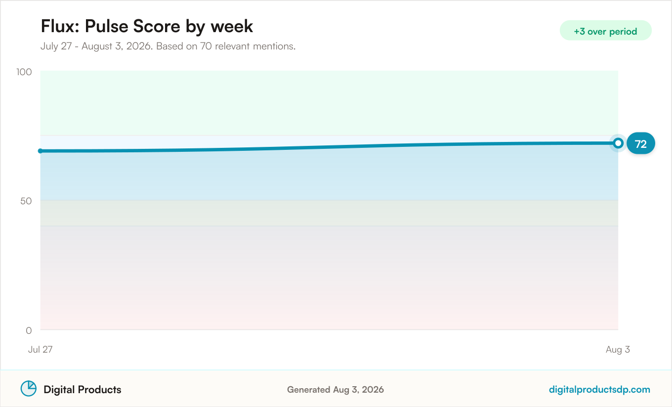 Line chart of weekly Pulse Scores for Flux