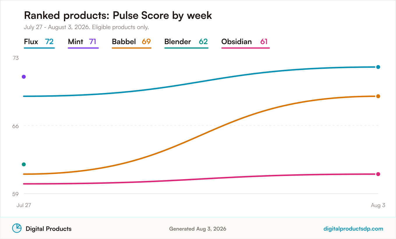 Line chart of weekly Pulse Scores for the ranked products