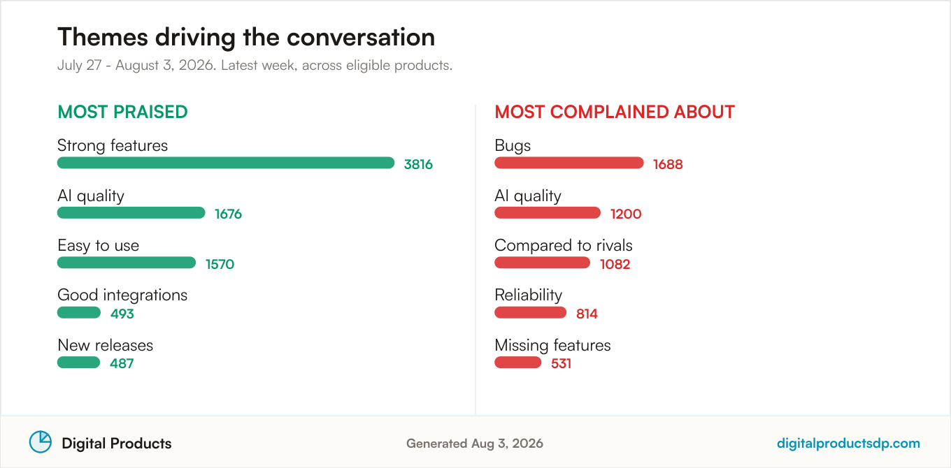 Ranked bars of the most-discussed praise and complaint themes