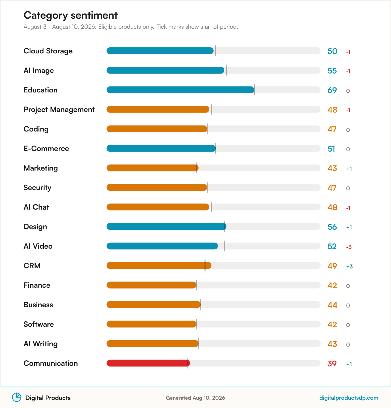 Horizontal bars of average Pulse Score by category with change over the period