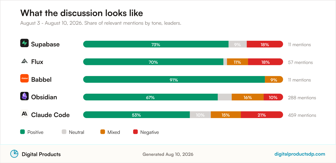 Stacked bars showing the share of positive, neutral, mixed, and negative mentions for the leading tools