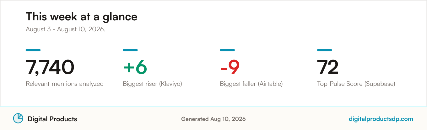 Key community sentiment statistics for the period: 7,740 relevant mentions analyzed, with the biggest riser, biggest faller, and top Pulse Score for the period