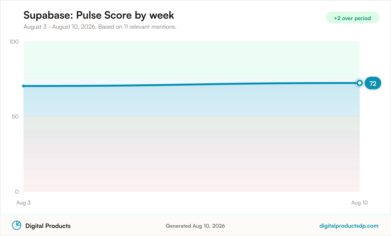 Line chart of weekly Pulse Scores for Supabase