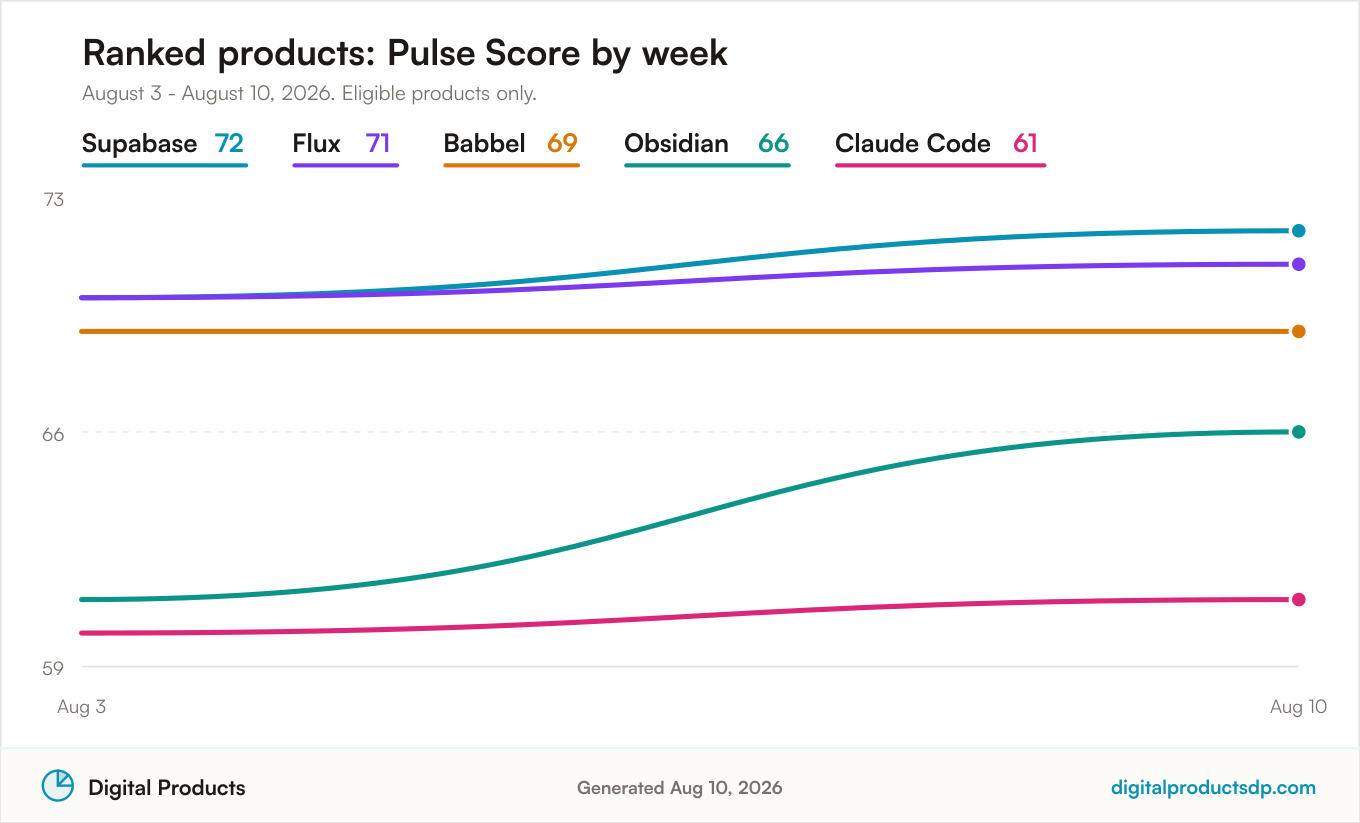 Line chart of weekly Pulse Scores for the ranked products